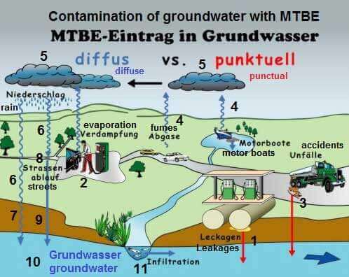 تاثیر متیل ترشیاری بوتیل اتر (ماده افزودنی بنزین) در آلودگی منابع آب
